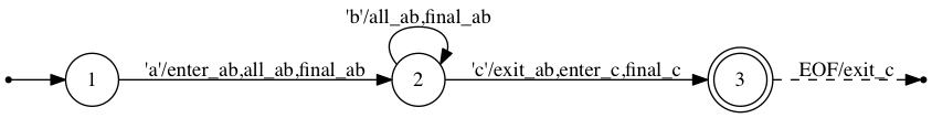 Visualization of regex with actions