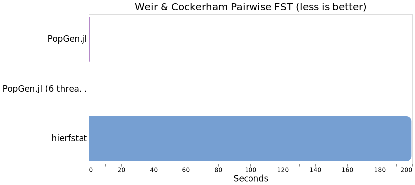 pairwise fst plot