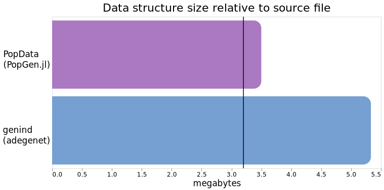 data structure plot